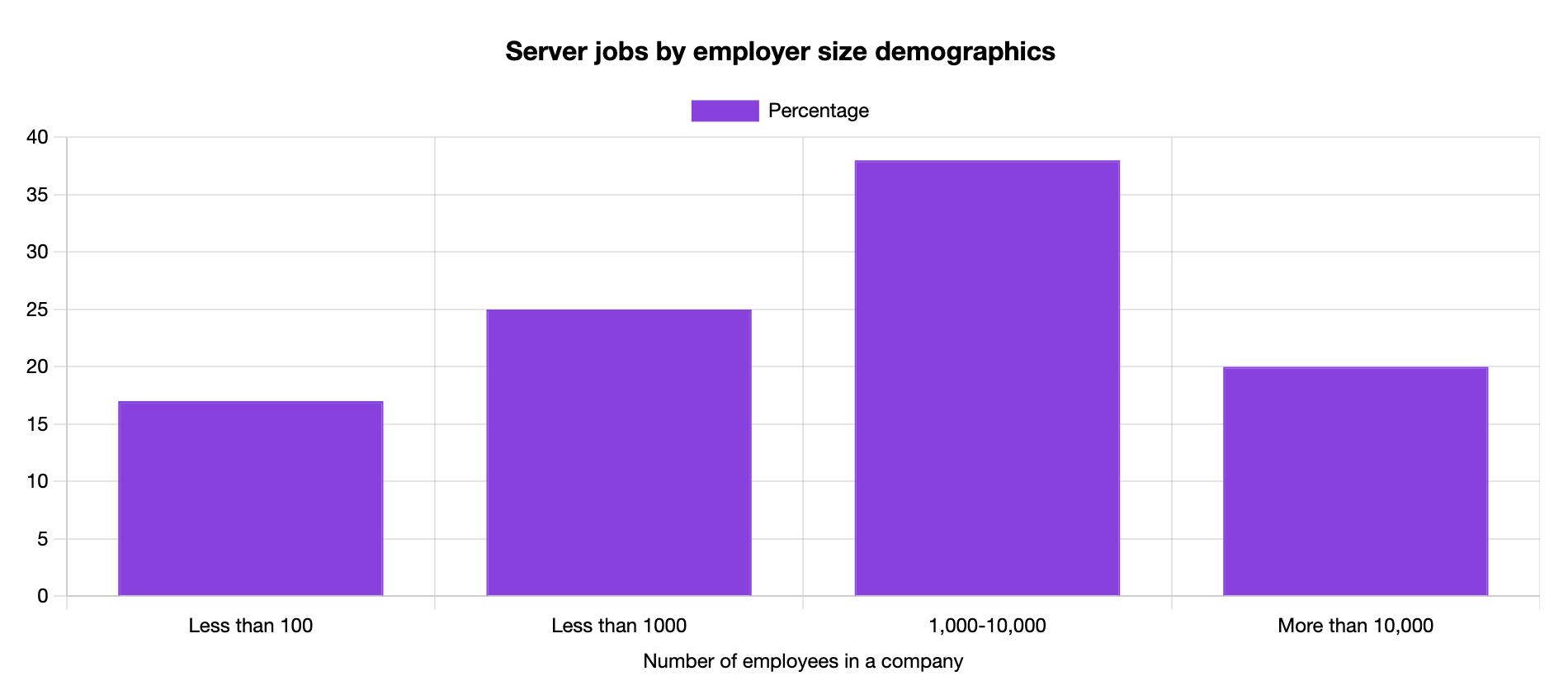 server jobs by employer size